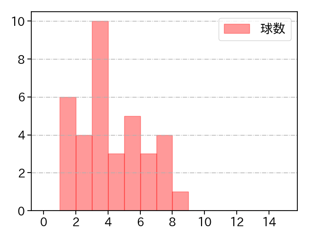 中森 俊介 打者に投じた球数分布(2024年7月)