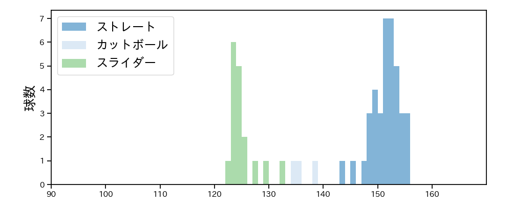 横山 陸人 球種&球速の分布1(2024年7月)