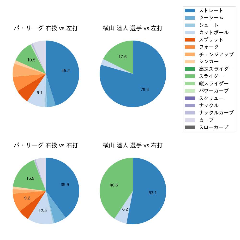 横山 陸人 球種割合(2024年7月)