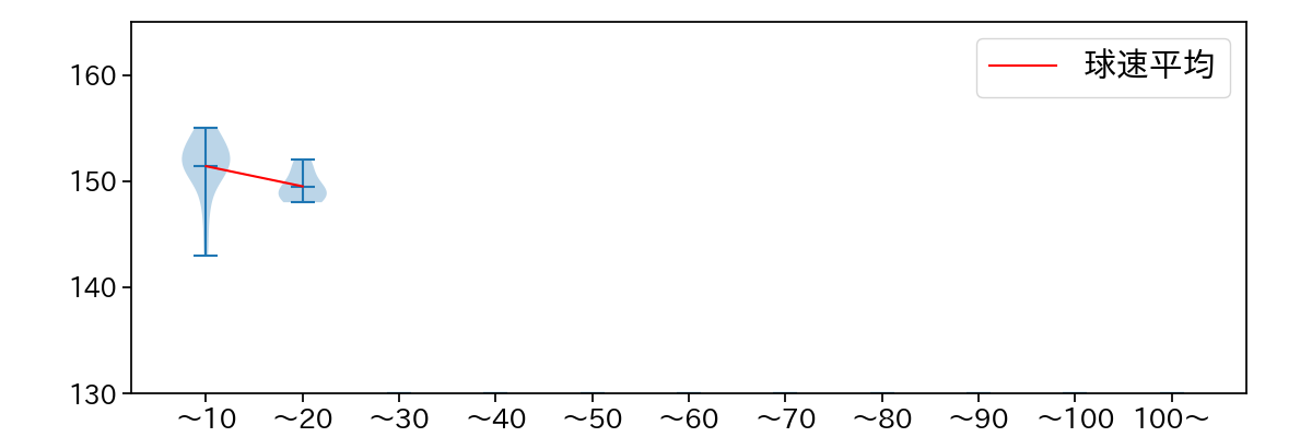 横山 陸人 球数による球速(ストレート)の推移(2024年7月)