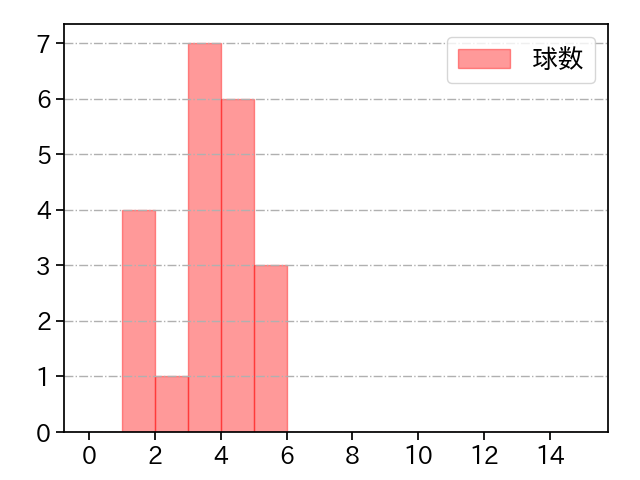 横山 陸人 打者に投じた球数分布(2024年7月)