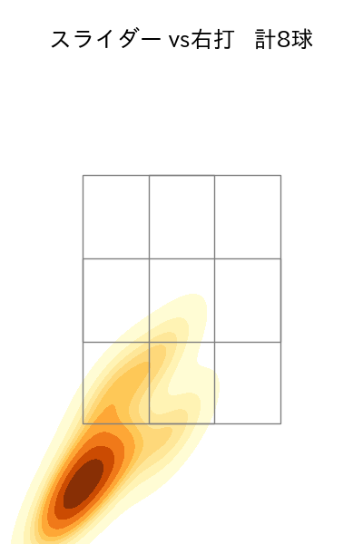 コルデロ 配球ヒートマップ(2024年7月)