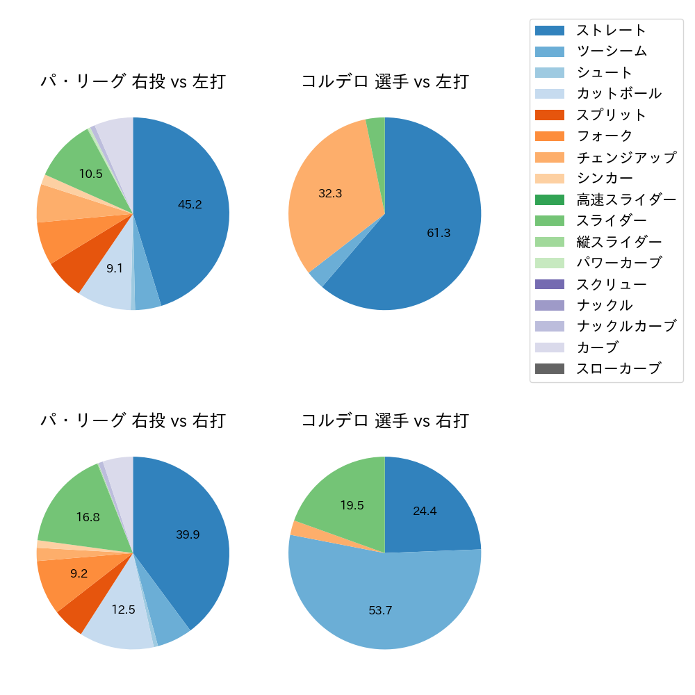 コルデロ 球種割合(2024年7月)