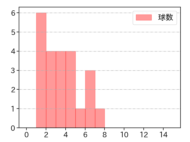 コルデロ 打者に投じた球数分布(2024年7月)