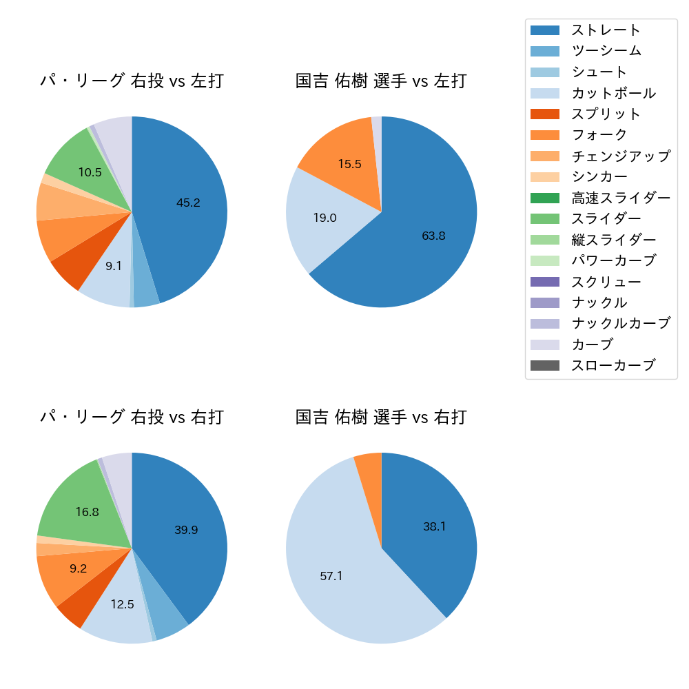 国吉 佑樹 球種割合(2024年7月)