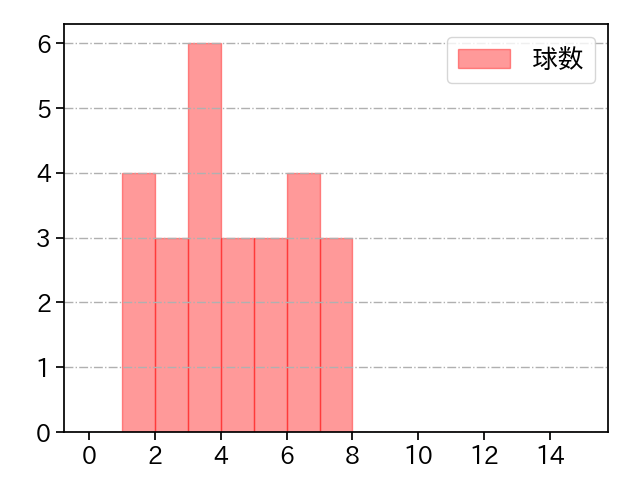 国吉 佑樹 打者に投じた球数分布(2024年7月)