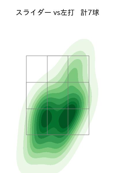 吉田 凌 配球ヒートマップ(2024年7月)