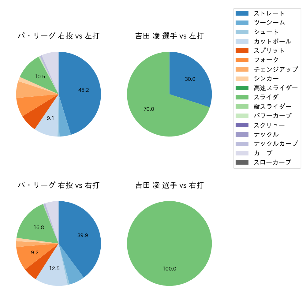 吉田 凌 球種割合(2024年7月)