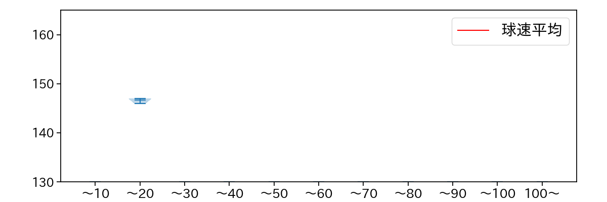 吉田 凌 球数による球速(ストレート)の推移(2024年7月)