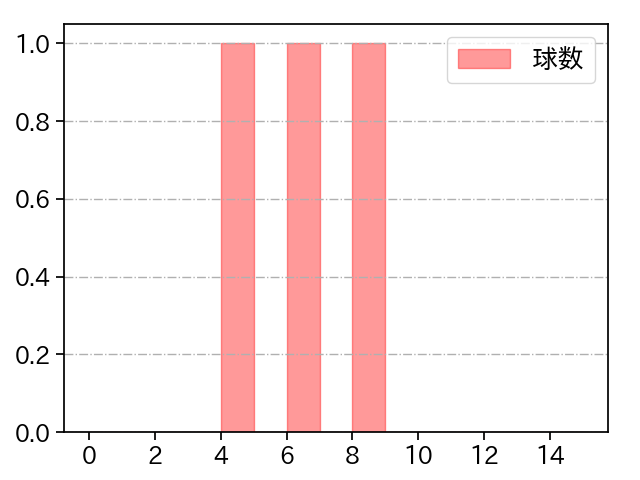 吉田 凌 打者に投じた球数分布(2024年7月)