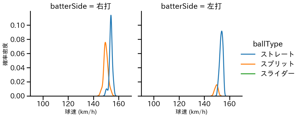 澤村 拓一 球種&球速の分布2(2024年8月)