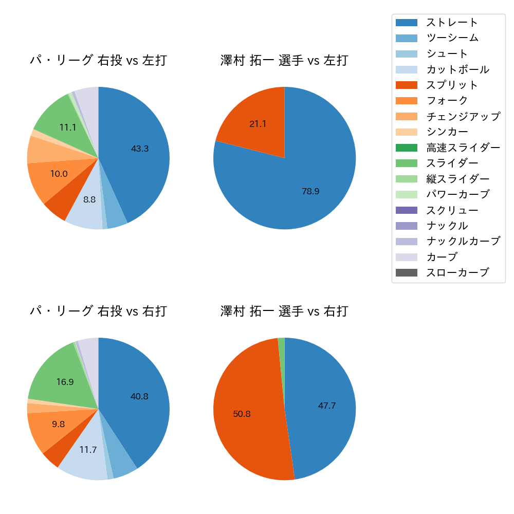 澤村 拓一 球種割合(2024年8月)