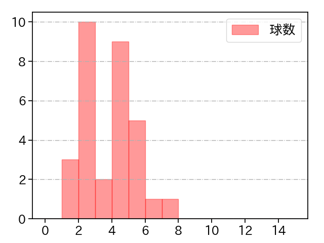 澤村 拓一 打者に投じた球数分布(2024年8月)