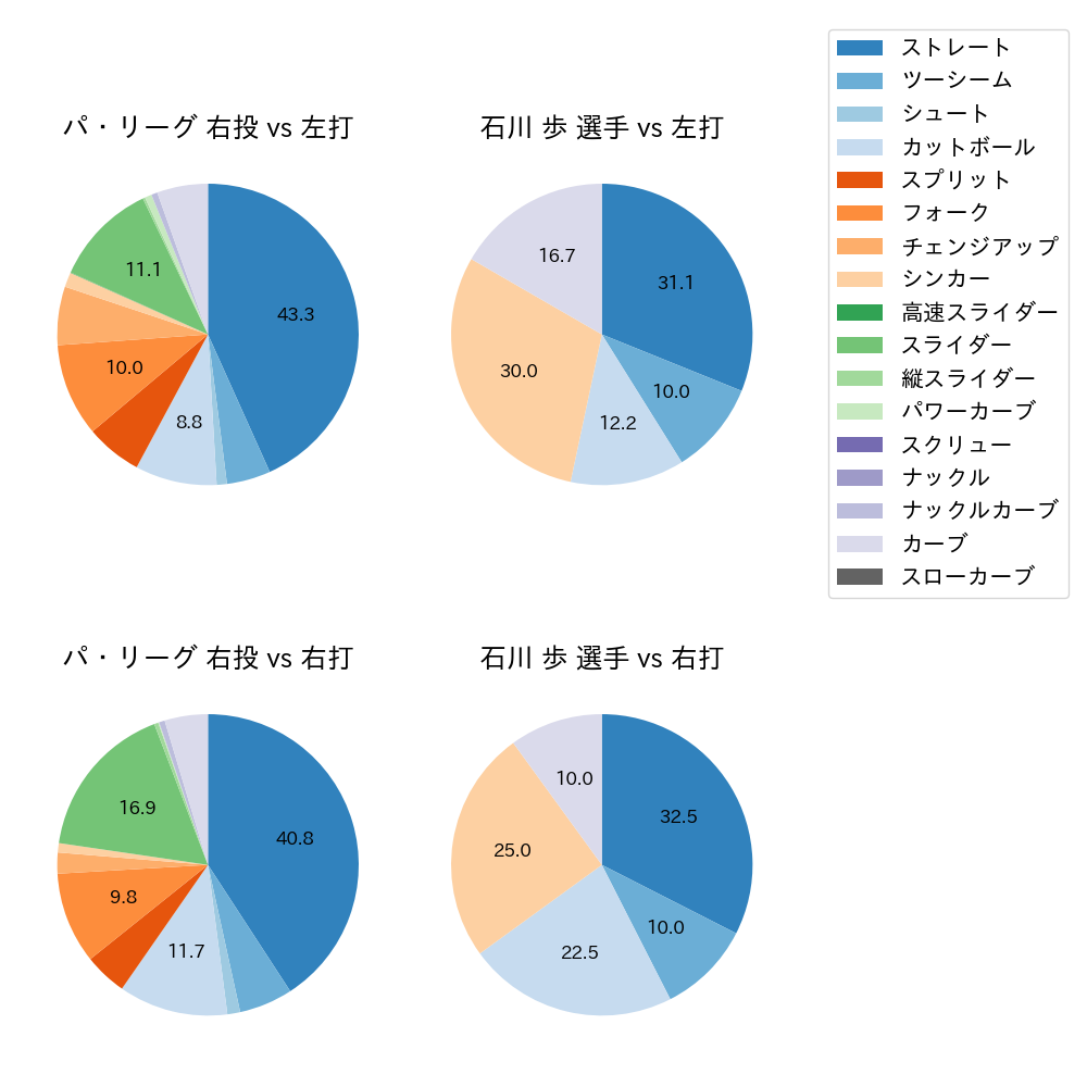 石川 歩 球種割合(2024年8月)