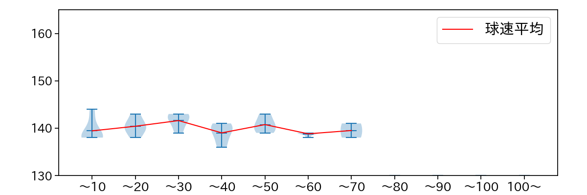 石川 歩 球数による球速(ストレート)の推移(2024年8月)