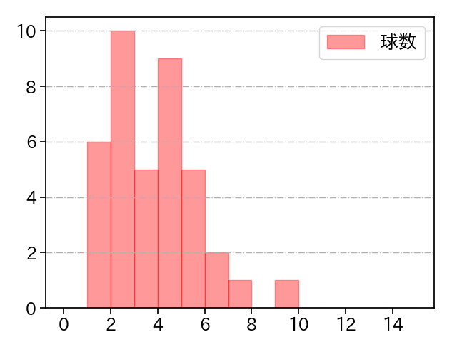 石川 歩 打者に投じた球数分布(2024年8月)