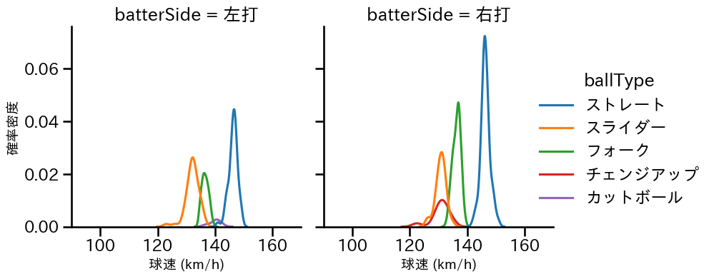 小島 和哉 球種&球速の分布2(2024年8月)