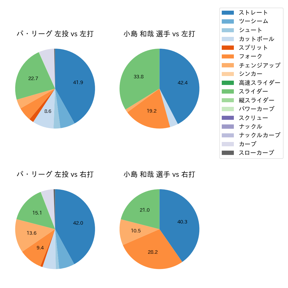 小島 和哉 球種割合(2024年8月)