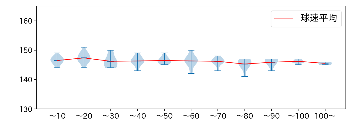小島 和哉 球数による球速(ストレート)の推移(2024年8月)