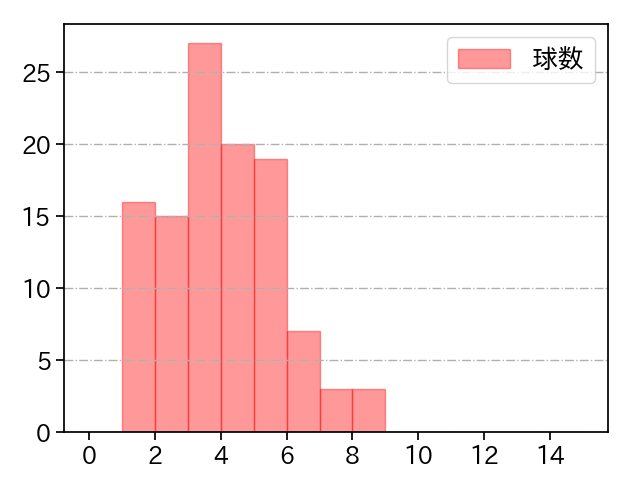 小島 和哉 打者に投じた球数分布(2024年8月)