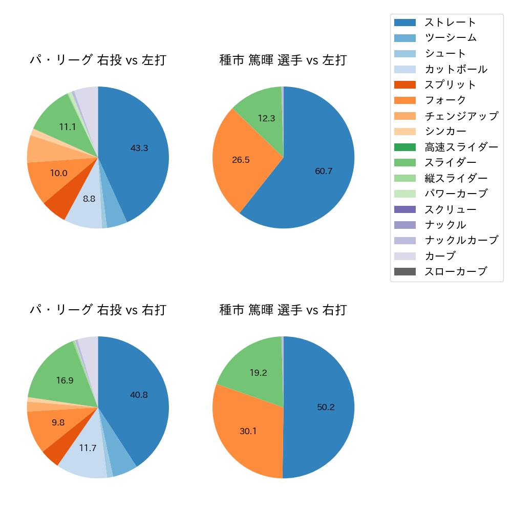 種市 篤暉 球種割合(2024年8月)