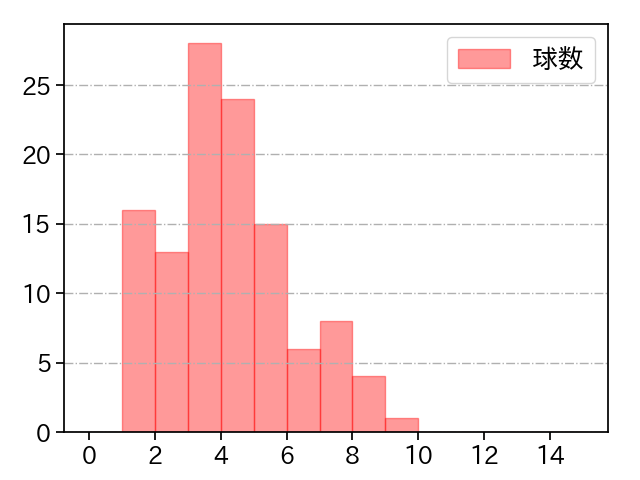 種市 篤暉 打者に投じた球数分布(2024年8月)