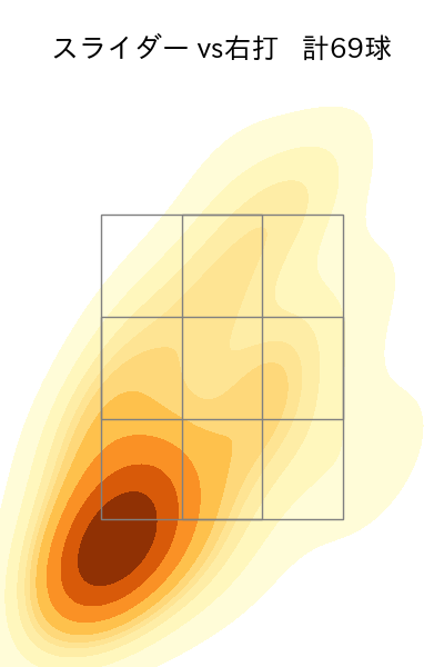 佐々木 朗希 配球ヒートマップ(2024年8月)