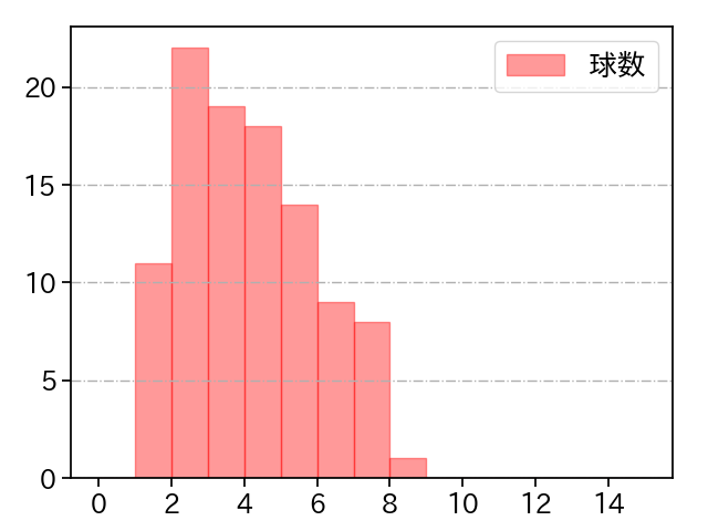 佐々木 朗希 打者に投じた球数分布(2024年8月)