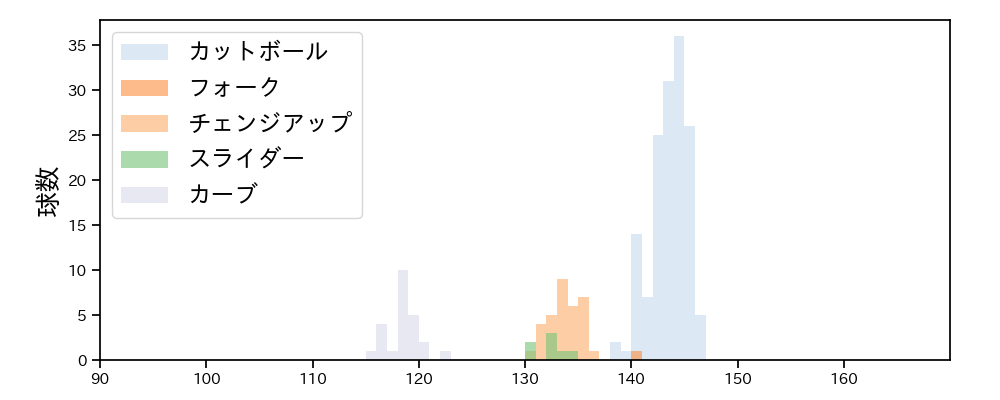 唐川 侑己 球種&球速の分布1(2024年8月)