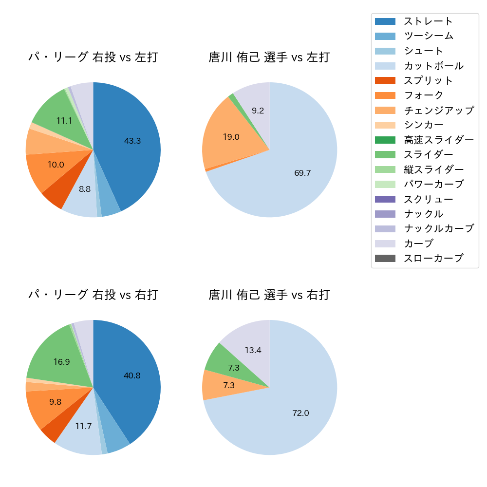 唐川 侑己 球種割合(2024年8月)