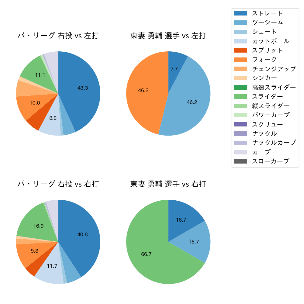 東妻 勇輔 球種割合(2024年8月)