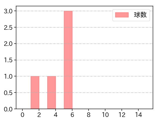 東妻 勇輔 打者に投じた球数分布(2024年8月)