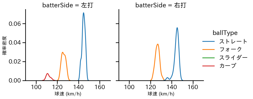 菊地 吏玖 球種&球速の分布2(2024年8月)