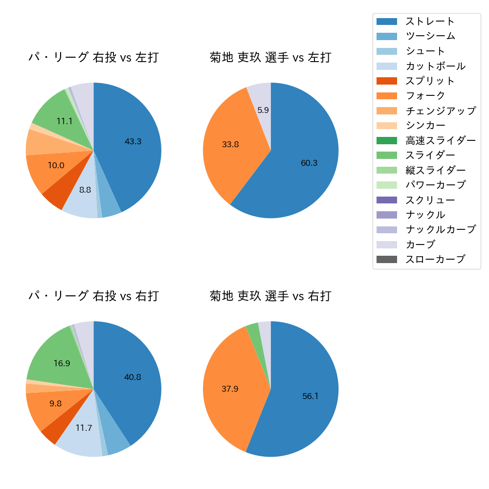 菊地 吏玖 球種割合(2024年8月)