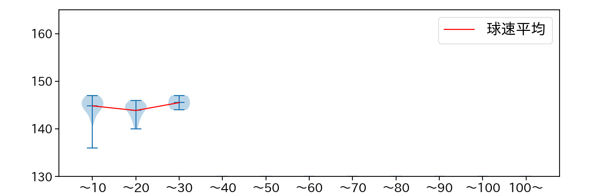菊地 吏玖 球数による球速(ストレート)の推移(2024年8月)