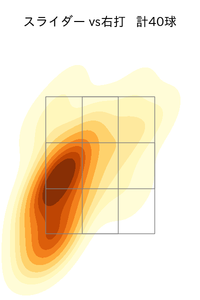 西野 勇士 配球ヒートマップ(2024年8月)