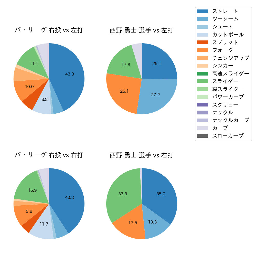 西野 勇士 球種割合(2024年8月)