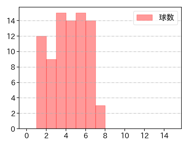 西野 勇士 打者に投じた球数分布(2024年8月)