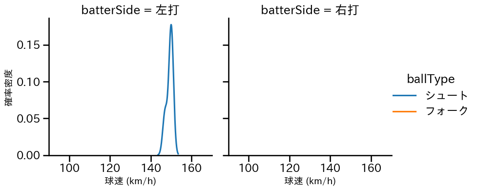 八木 彬 球種&球速の分布2(2024年8月)