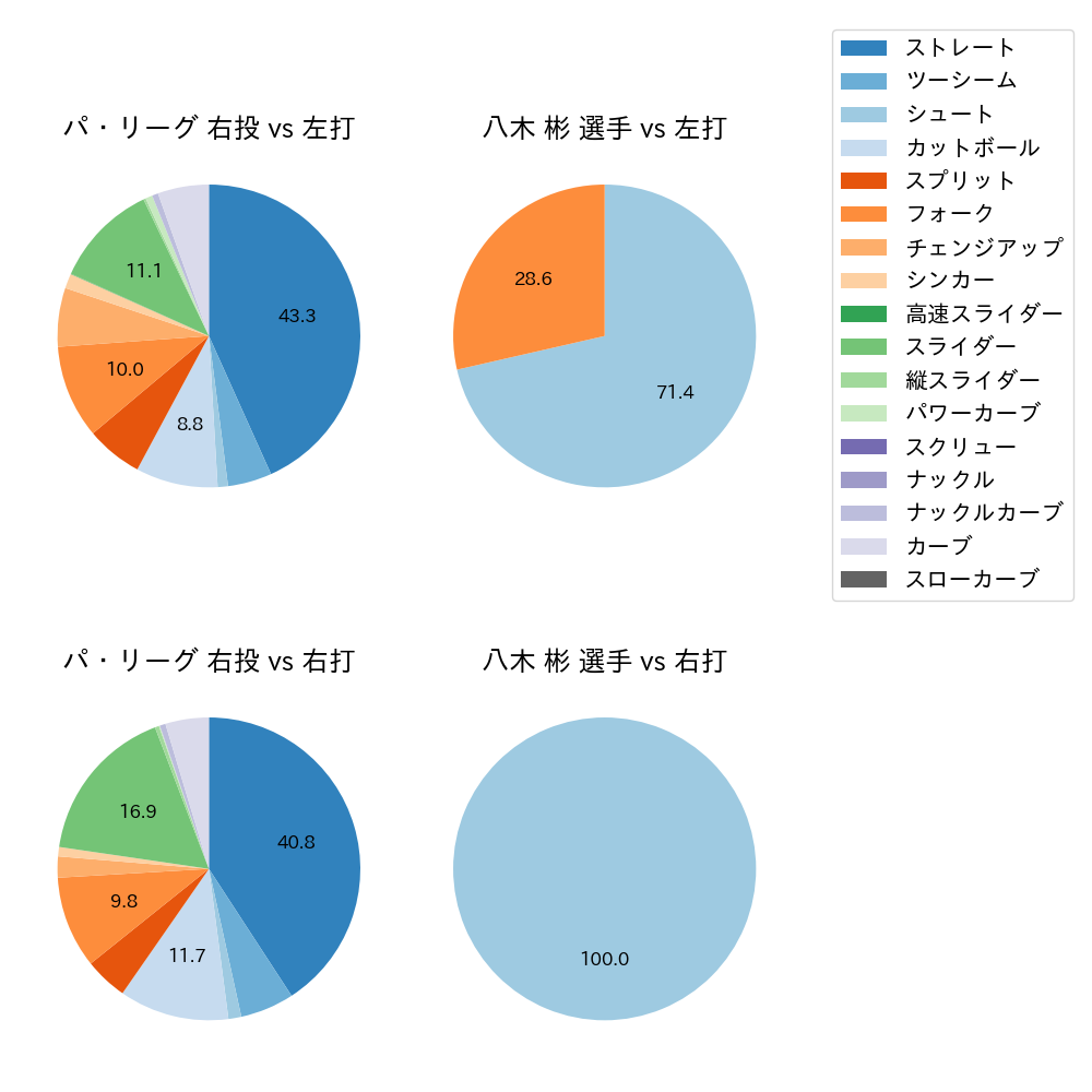 八木 彬 球種割合(2024年8月)