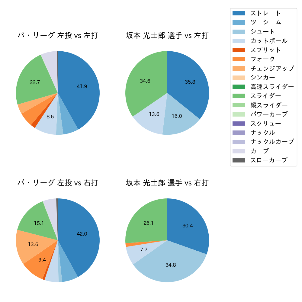 坂本 光士郎 球種割合(2024年8月)