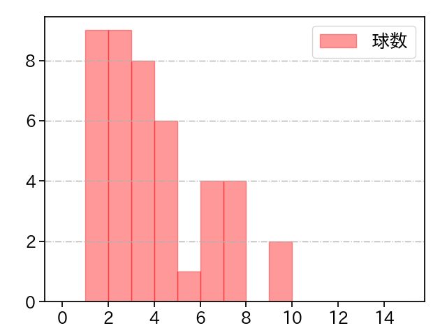 坂本 光士郎 打者に投じた球数分布(2024年8月)