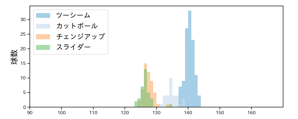 カイケル 球種&球速の分布1(2024年8月)