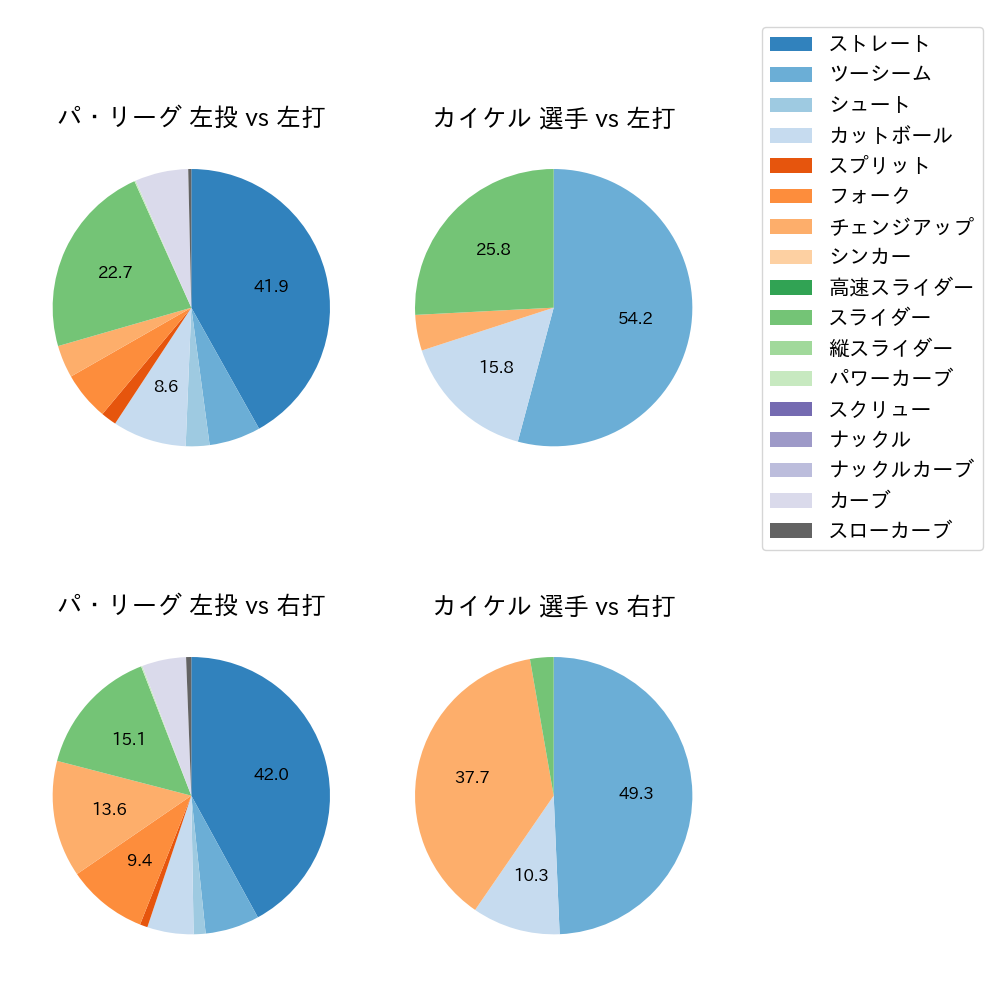 カイケル 球種割合(2024年8月)