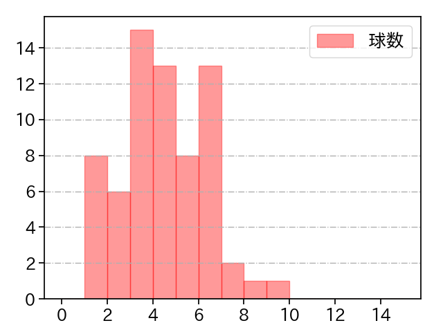 カイケル 打者に投じた球数分布(2024年8月)