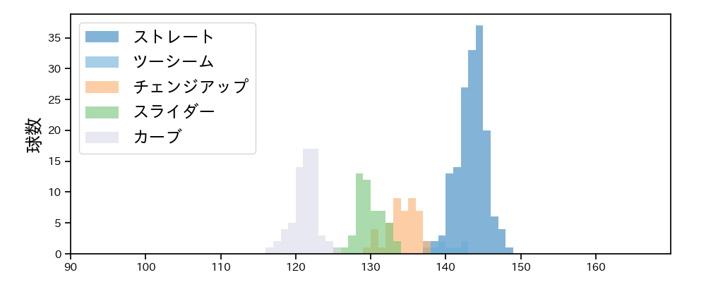 メルセデス 球種&球速の分布1(2024年8月)