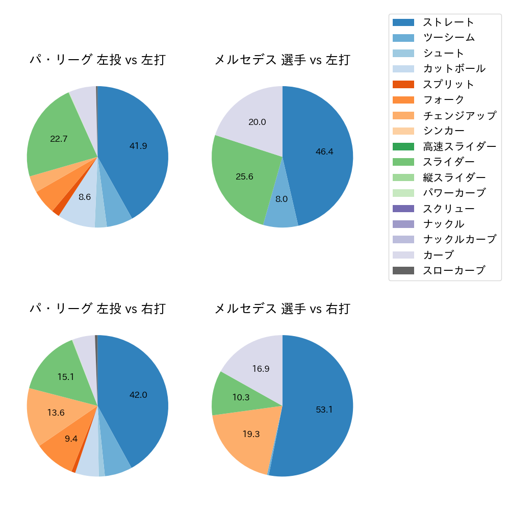 メルセデス 球種割合(2024年8月)