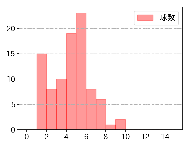 メルセデス 打者に投じた球数分布(2024年8月)