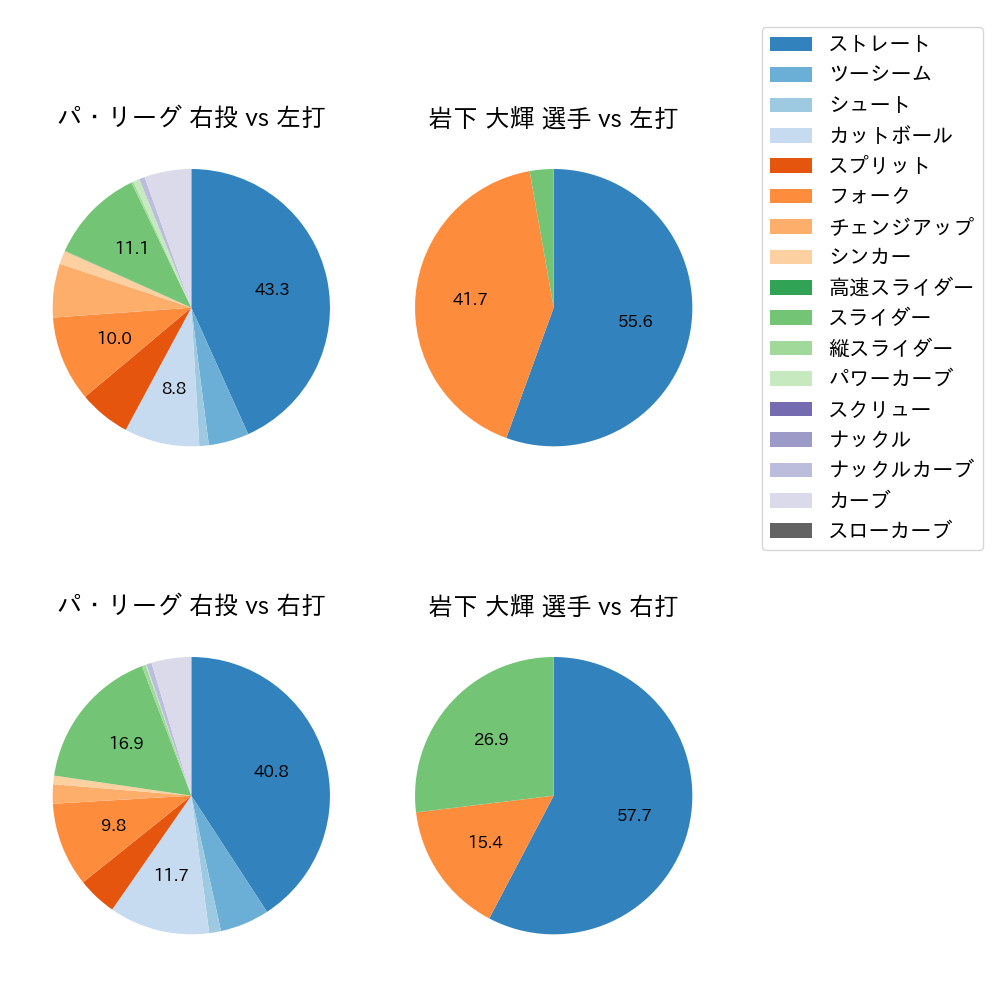 岩下 大輝 球種割合(2024年8月)