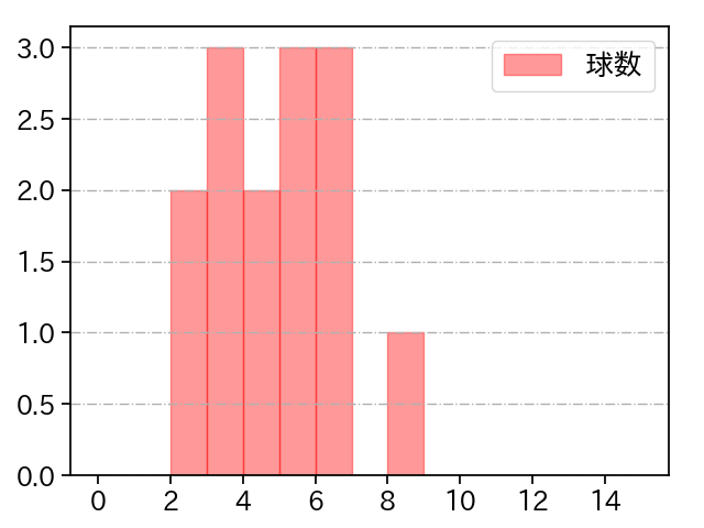 岩下 大輝 打者に投じた球数分布(2024年8月)